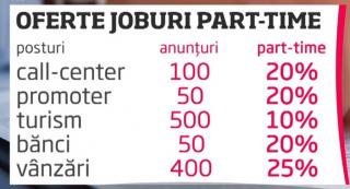 Joburile part-time, pe placul studenţiilor. Postul de operator call center este cel mai căutat