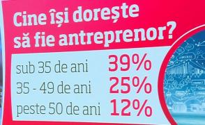 Aproape jumătate dintre tinerii români vor să-şi deschidă propria afacere
