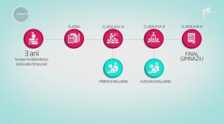 Dispare clasa zero, gimnaziu până în clasa a 9-a: schimbările propuse de Ministrul Educației
