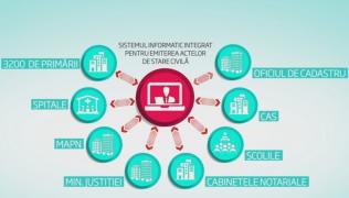 Sistemul integrat de emitere a actelor de stare civilă ne va scăpa de cozi la ghișee