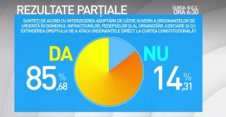 Numărătoarea parţială se apropie de final. La Biroul Electoral Central s-au contorizat aproape 97 la sută dintre voturile din ţară