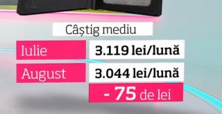 Salariile au scăzut în luna august