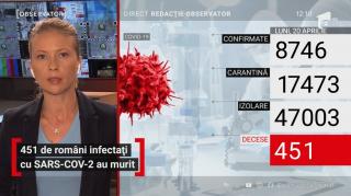 Observator Update, 20 aprilie, ora 12:00: 451 de români au murit din cauza COVID-19