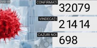 Record de infectări cu SARS-CoV-2! Aproape 700 de cazuri noi au fost confirmate în doar 24 de ore