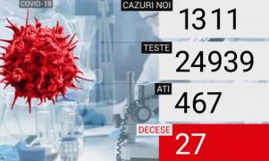 Bilanțul COVID-19 în România: 1.311 cazuri noi și 27 de decese