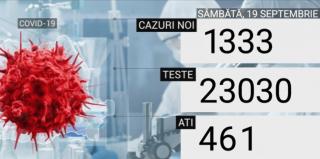 1.333 de infectaţi cu noul coronavirus, în ultimele 24 de ore