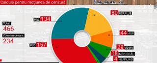 Calcule pentru moţiunea de cenzură împotriva guvernului Cîţu: ce şanse are să treacă