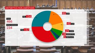 Ce șanse are Guvernul Cioloș să treacă de votul Parlamentului. Aritmetica parlamentară și calculul USR