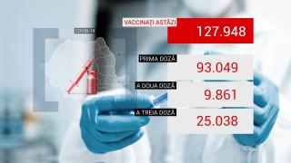 Bilanț vaccinare 25 octombrie 2021. Peste 93.000 de persoane vaccinate cu prima doză în ultimele 24 de ore