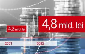 Profit record pentru băncile din România. Câştiguri de 4,8 miliarde de lei în primele 6 luni din 2022