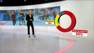 70% din români cred că ţara se îndreaptă într-o direcţie greşită. Topul instituţiilor în care au încredere