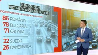România, pe locul 1 la cele mai periculoase şosele din Europa. Cauzele care duc la o statistică dramatică: 86 de morţi la 1 milion de locuitori
