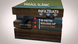 Alertă la Slănic Prahova: O mină a fost inundată cu 600.000 de tone de apă, oamenii s-au trezit cu găuri în case