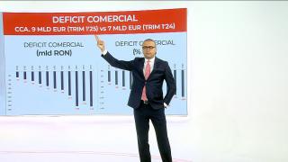 România are cea mai mare diferență dintre exporturi și importuri raportate la PIB din UE. Ce înseamnă