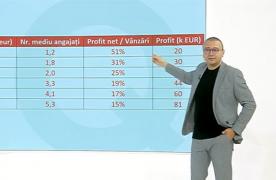Firmele din România care au profit de 51% din primul an. Iancu Guda: "Mulţi tineri nu mai vor să fie angajaţi"