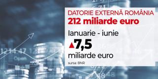 Datoria externă a României a depășit 212 miliarde de euro după prima jumătate a anului