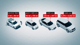 Apare impozitul şi la maşinile electrice. Proprietarii vor plăti 80 de lei