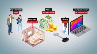 Zeci de bucureşteni s-au trezit cu apartamentele închiriate. Unele victime chiar s-au mutat în alte locuinţe