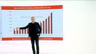 Datoria pe cap de locuitor a ajuns la 65.000 de lei, peste salariul anual mediu din România