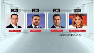 Patru candidaţi principali pentru Primăria Capitalei. Cine îi susţine şi care sunt procentele din sondaje