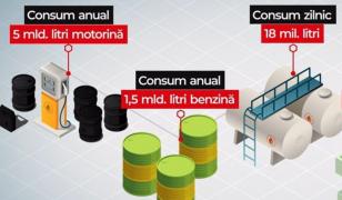 Statul român face bani din criza carburanților. Măsurile pentru populație, după aprobarea bugetului