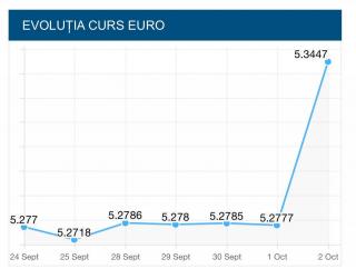 Euro trece de 5,34 lei şi ajunge la un nou maxim istoric