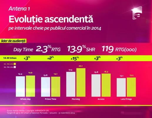 În luna noiembrie, Cota de piaţă, cu 9% mai mare in prime time, pe publicul comercial, pentru televiziunile Intact