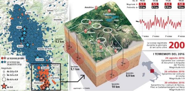 CUTREMURELE din Italia BULVERSEAZĂ seismologii. În mai puţin de 6 luni, centrul Peninsulei a fost LOVIT de zeci de mii de seisme, unul la fiecare 4 minute! (VIDEO)