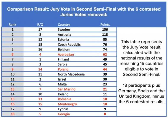 acuzații de fraudă la Eurovision