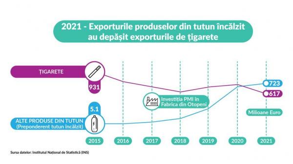 (P) România exportă mai multe produse din tutun încălzit decât țigarete