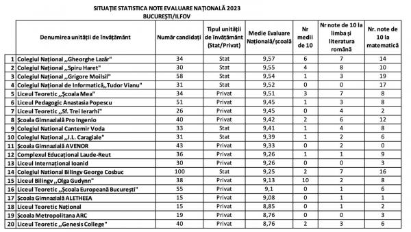 (P) Clasamentul școlilor din București la Evaluarea Națională 2023. Surpriza plăcută în top 5, o școală privată