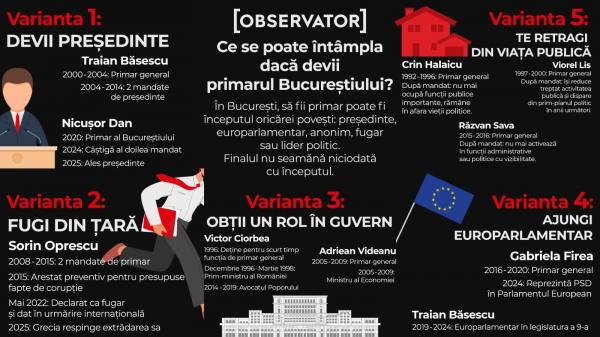 INFOGRAFIE. Preşedinte, europarlamentar sau fugar. Ce s-a întâmplat cu foştii primari ai Bucureştiului