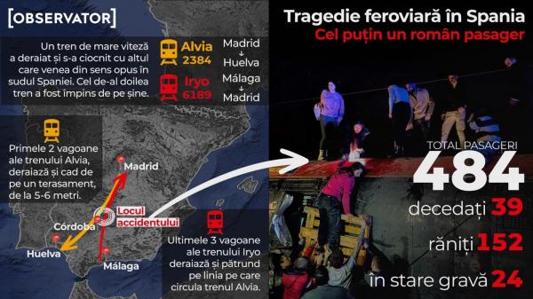 39 de morţi în accidentul feroviar din Spania. Doi români răniţi uşor. Filmul tragediei şi primele ipoteze
