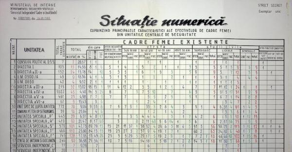Câți oameni lucrau, de fapt, în Securitate în 1988. Date publicate în premieră de CNSAS
