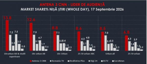 Antena 3 CNN, numărul 1 în ziua desemnării premierului