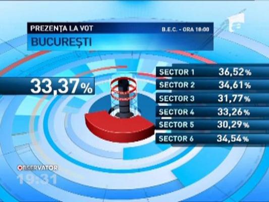 Pana la ora 18:00, 36,54% dintre romani au votat