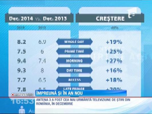 Antena 1, lider de audiență