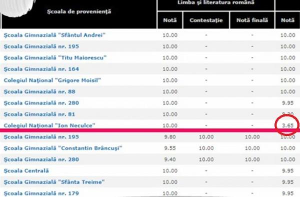 Caz greu de explicat la Evaluarea Naţională. O elevă care luase nota 3.65 la Matematică a primit după recorectare 10!