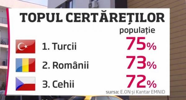 Românii sunt în topul certăreţilor din Europa, Doar turcii ne întrec