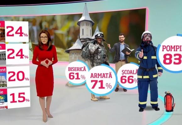 Românii nu mai cred în Justiţie şi nici în politicieni. Rezultate îngrijorătoare ale ultimului sondaj pe această temă