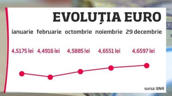 Moneda naţională încheie anul în genunchi. Leul a scăzut la un nivel istoric, în raport cu euro
