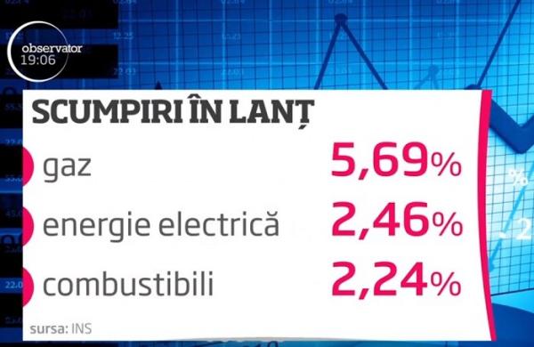 Scumpirile nu se mai opresc. Cele mai mari creşteri de preţuri din ultimii cinci ani la mâncare, carburanţi şi servicii