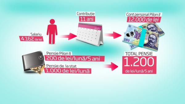 Cât câștigă un român din Pilonul II de pensii. Calcule făcute de specialiști