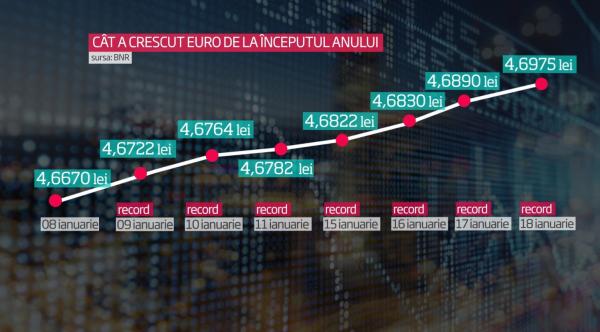 Alertă pentru românii cu credite în euro. Leul se prăbușește