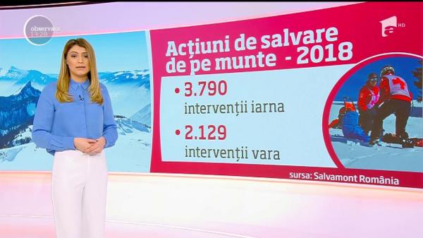 Peste 7 mii de oameni au fost salvaţi de pe munte de salvamontişti în 2018. Alţi 38 şi-au pierdut însă viaţa