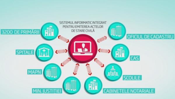 Sistemul integrat de emitere a actelor de stare civilă ne va scăpa de cozi la ghișee