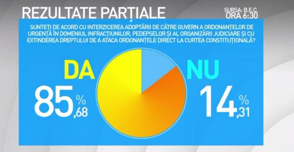 Numărătoarea parţială se apropie de final. La Biroul Electoral Central s-au contorizat aproape 97 la sută dintre voturile din ţară
