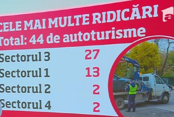 Bilanțul mașinilor ridicate din București. Amenzi de aproape 30.000 de lei