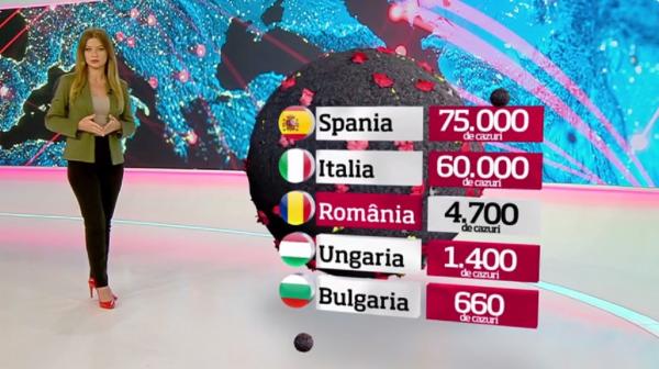 Statisticile arată că România stă mai bine în lupta contra răspândirii COVID-19 decât Italia sau Spania