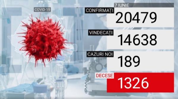 189 de noi cazuri de COVID-19 confirmate în ultimele 24 de ore, în România